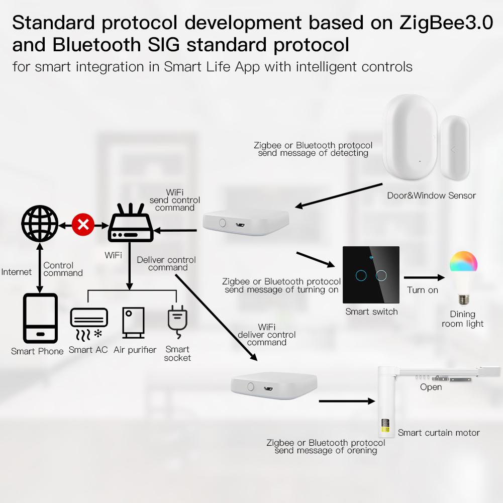 Moes หลายโหมดสมาร์ทเกตเวย์ Zig - Smart Home Voice Assistant บทวิจารณ์และราคา
