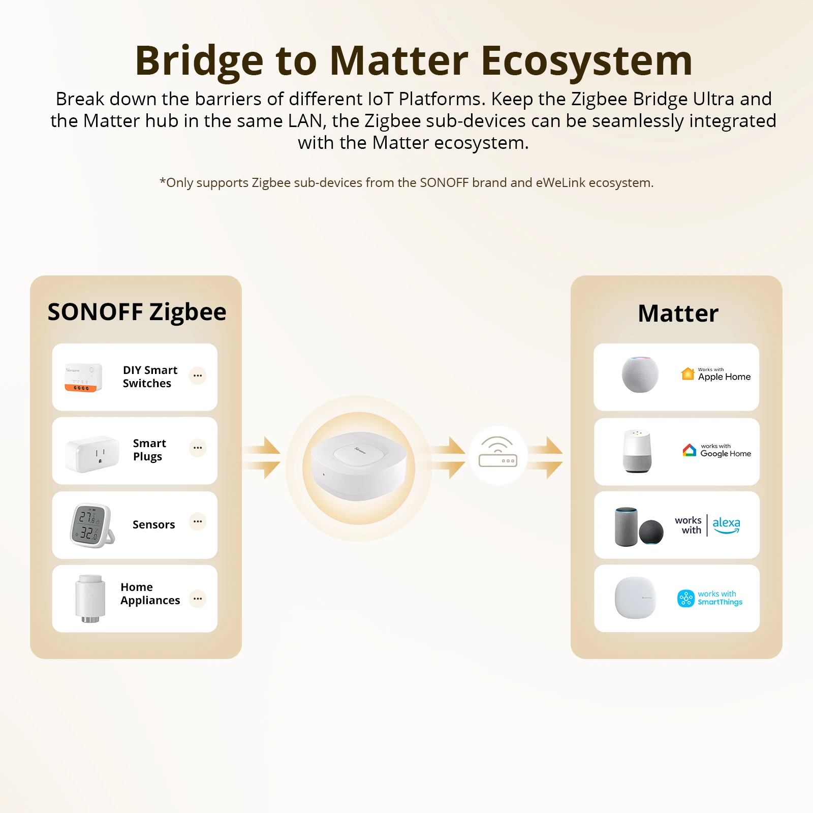 SONOFF ZB Bridge-U Matter Zigb - Smart Home Zigbee Gateway บทวิจารณ์และราคา